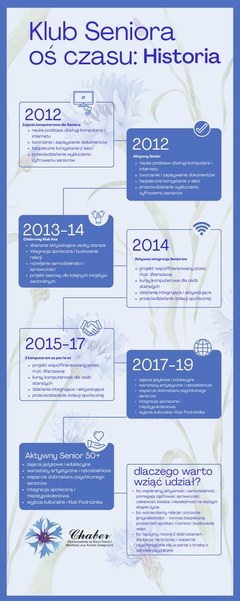 Oś czasu projektów Klubu Seniora
